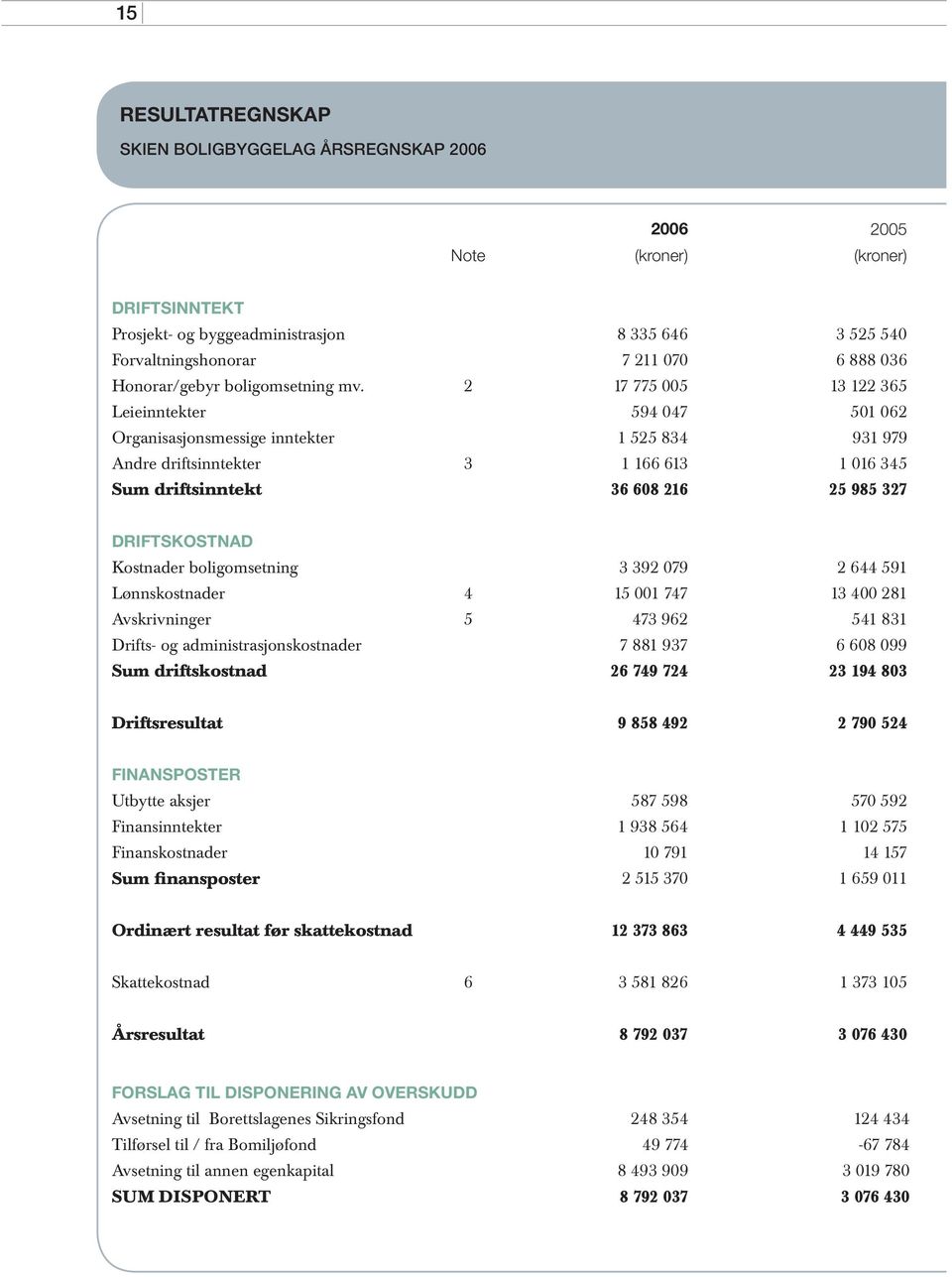 2 17 775 005 13 122 365 Leieinntekter 594 047 501 062 Organisasjonsmessige inntekter 1 525 834 931 979 Andre driftsinntekter 3 1 166 613 1 016 345 Sum driftsinntekt 36 608 216 25 985 327
