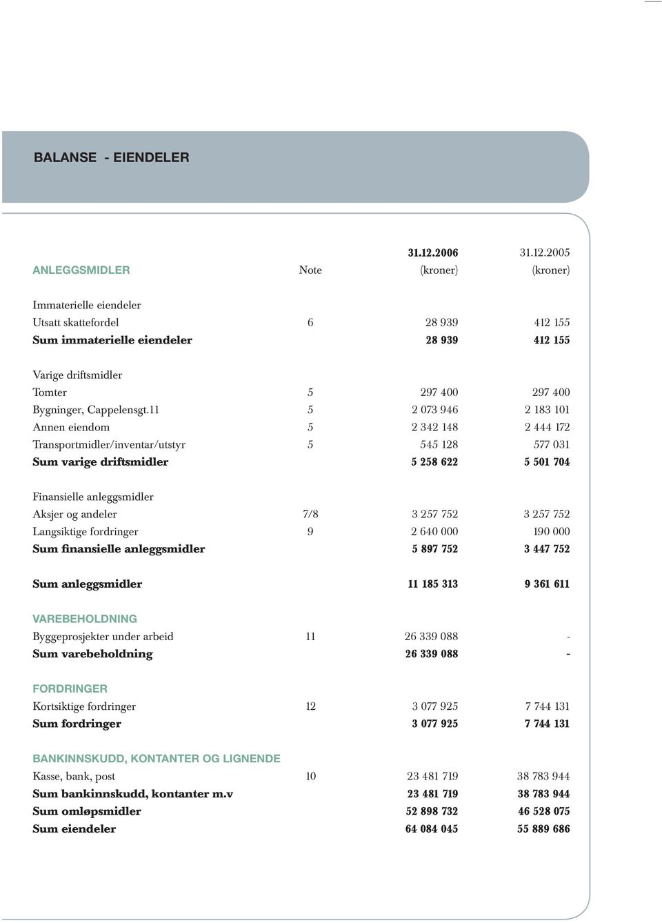 2005 ANLEGGSMIDLER Note (kroner) (kroner) Immaterielle eiendeler Utsatt skattefordel 6 28 939 412 155 Sum immaterielle eiendeler 28 939 412 155 Varige driftsmidler Tomter 5 297 400 297 400 Bygninger,