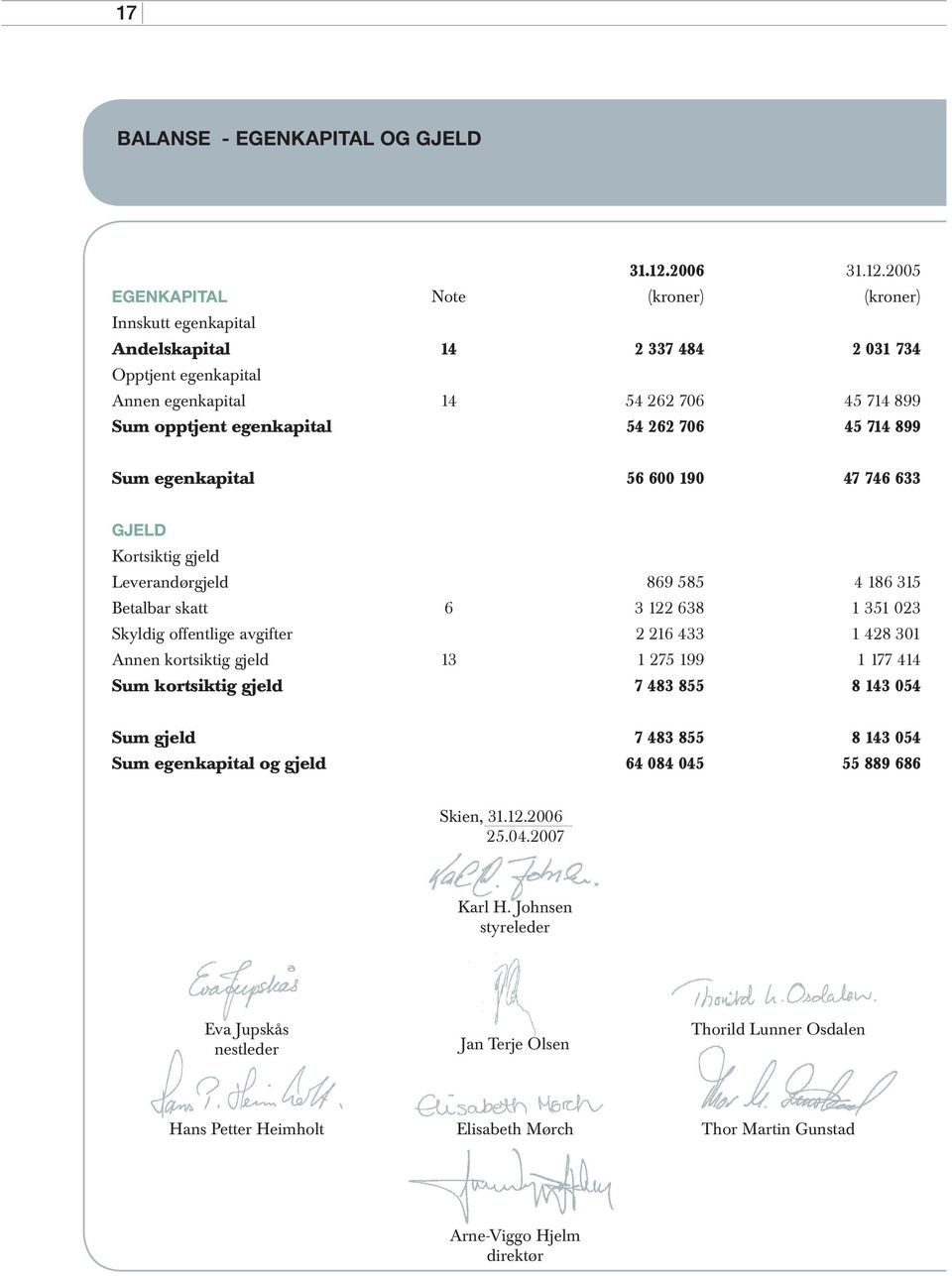 2005 EGENKAPITAL Note (kroner) (kroner) Innskutt egenkapital Andelskapital 14 2 337 484 2 031 734 Opptjent egenkapital Annen egenkapital 14 54 262 706 45 714 899 Sum opptjent egenkapital 54 262 706