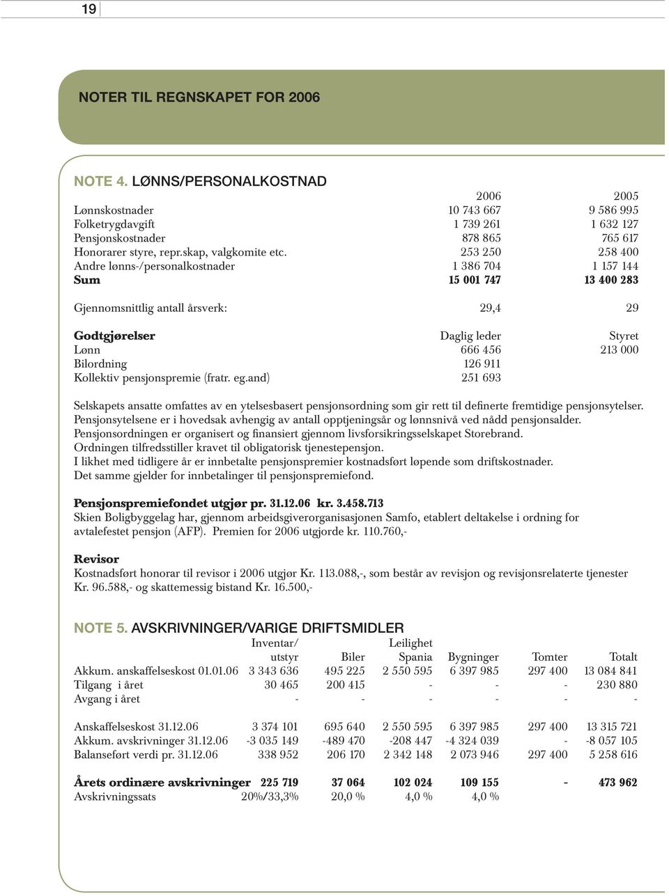 253 250 258 400 Andre lønns-/personalkostnader 1 386 704 1 157 144 Sum 15 001 747 13 400 283 Gjennomsnittlig antall årsverk: 29,4 29 Godtgjørelser Daglig leder Styret Lønn 666 456 213 000 Bilordning