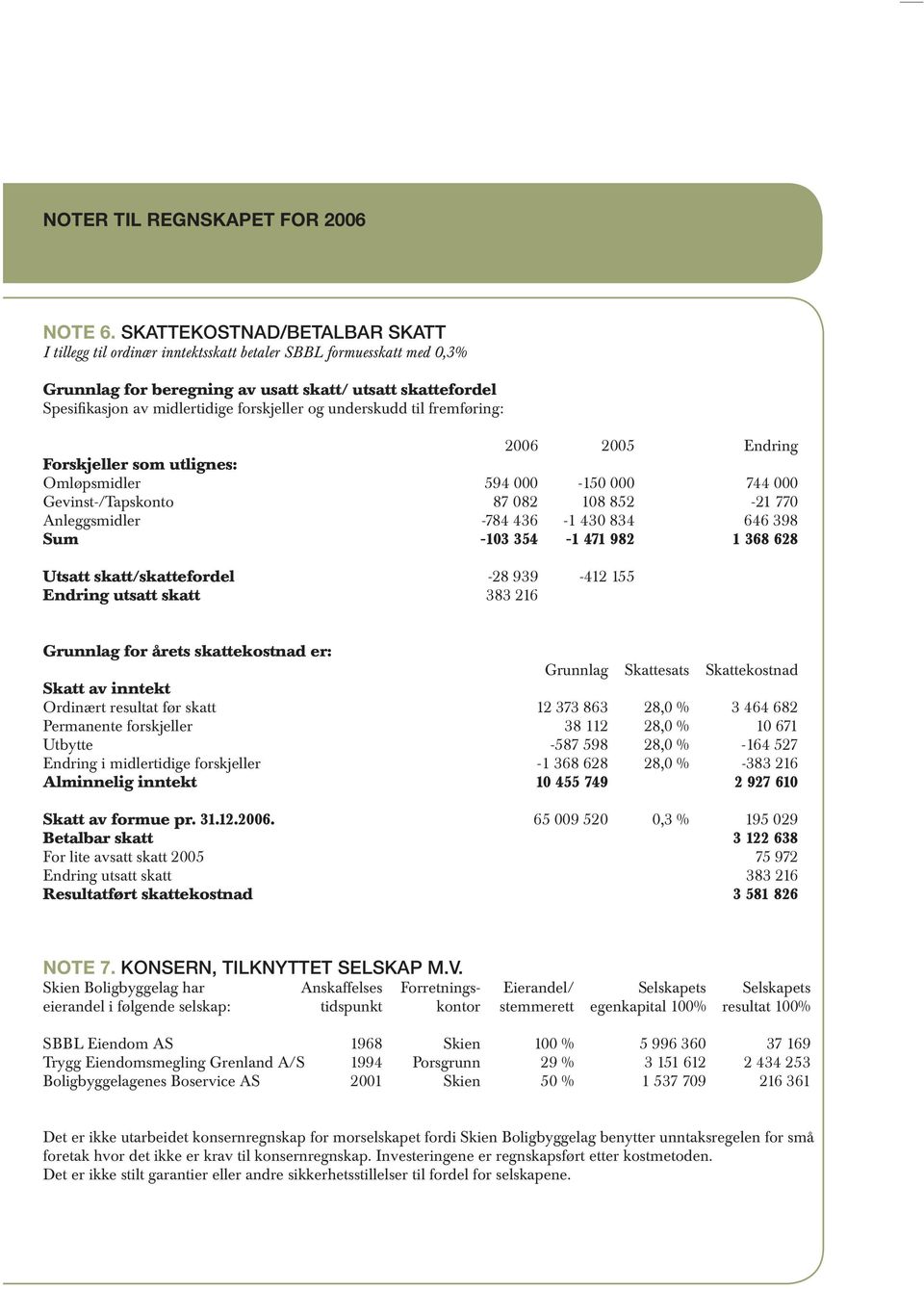 forskjeller og underskudd til fremføring: 2006 2005 Endring Forskjeller som utlignes: Omløpsmidler 594 000-150 000 744 000 Gevinst-/Tapskonto 87 082 108 852-21 770 Anleggsmidler -784 436-1 430 834