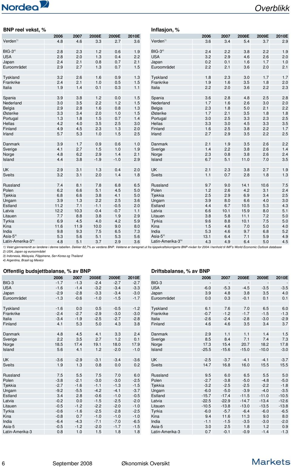 .. 1. 1. Østerike 1..1. 1. 1. Portugal 1. 1. 1.. 1. Portugal..... Hellas..... Hellas..... Finland.9.. 1.. Finland 1.... 1. Irland.. 1. 1.. Irland..9... Danmark.9 1..9. 1. Danmark.1 1.9... Sverige.1. 1. 1. 1.9 Sverige 1.