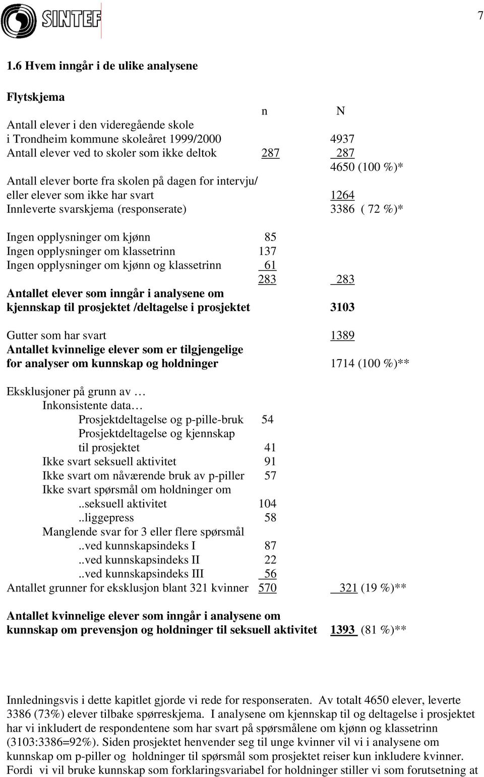 klassetrinn 137 Ingen opplysninger om kjønn og klassetrinn 61 283 283 Antallet elever som inngår i analysene om kjennskap til prosjektet /deltagelse i prosjektet 3103 Gutter som har svart 1389