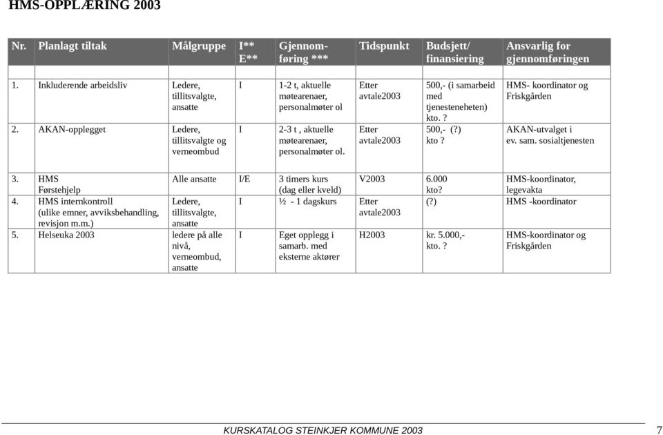 Etter avtale2003 Etter avtale2003 500,- (i samarbeid med tjenesteneheten) kto.? 500,- (?) kto? HMS- koordinator og Friskgården AKAN-utvalget i ev. sam. sosialtjenesten 3. HMS Førstehjelp 4.