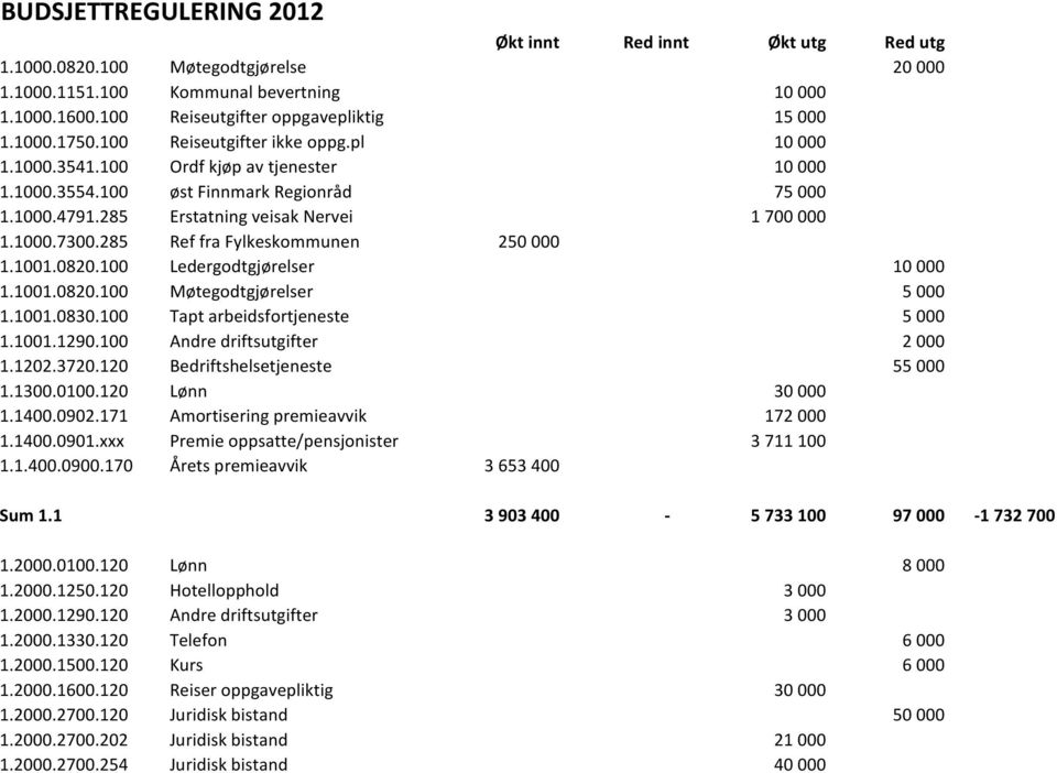 285 Ref fra Fylkeskommunen 250 000 1.1001.0820.100 Ledergodtgjørelser 10 000 1.1001.0820.100 Møtegodtgjørelser 5 000 1.1001.0830.100 Tapt arbeidsfortjeneste 5 000 1.1001.1290.