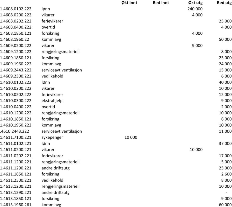 222 vedlikehold 6 000 1.4610.0102.222 lønn 40 000 1.4610.0200.222 vikarer 10 000 1.4610.0202.222 ferievikarer 12 000 1.4610.0300.222 ekstrahjelp 9 000 1.4610.0400.222 overtid 2 000 1.4610.1200.