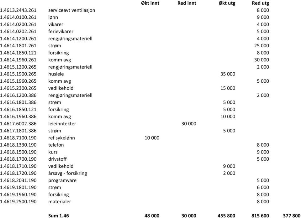 265 vedlikehold 15 000 1.4616.1200.386 rengjøringsmateriell 2 000 1.4616.1801.386 strøm 5 000 1.4616.1850.121 forsikring 5 000 1.4616.1960.386 komm avg 10 000 1.4617.6002.386 leieinntekter 30 000 1.