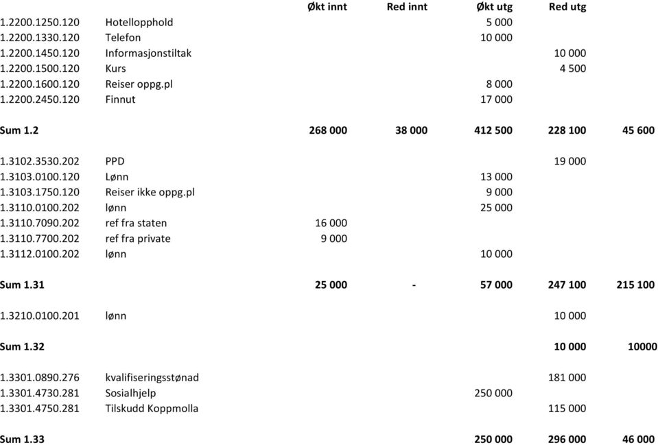 3110.7090.202 ref fra staten 16 000 1.3110.7700.202 ref fra private 9 000 1.3112.0100.202 lønn 10 000 Sum 1.31 25 000-57 000 247 100 215 100 1.3210.0100.201 lønn 10 000 Sum 1.