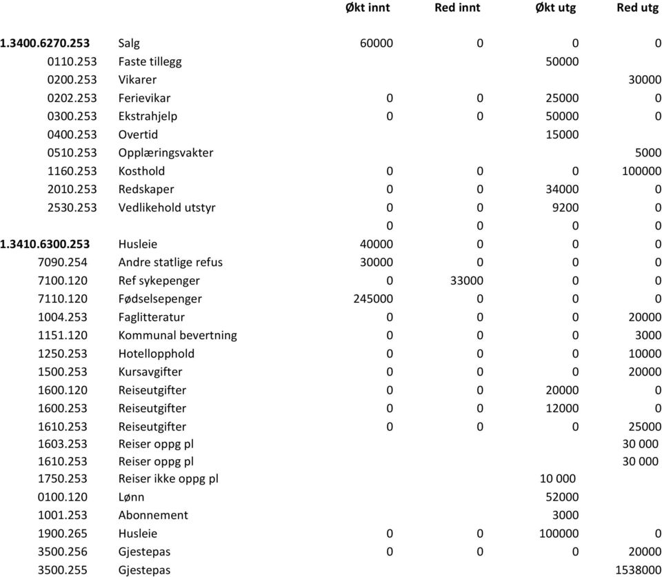 254 Andre statlige refus 30000 0 0 0 7100.120 Ref sykepenger 0 33000 0 0 7110.120 Fødselsepenger 245000 0 0 0 1004.253 Faglitteratur 0 0 0 20000 1151.120 Kommunal bevertning 0 0 0 3000 1250.