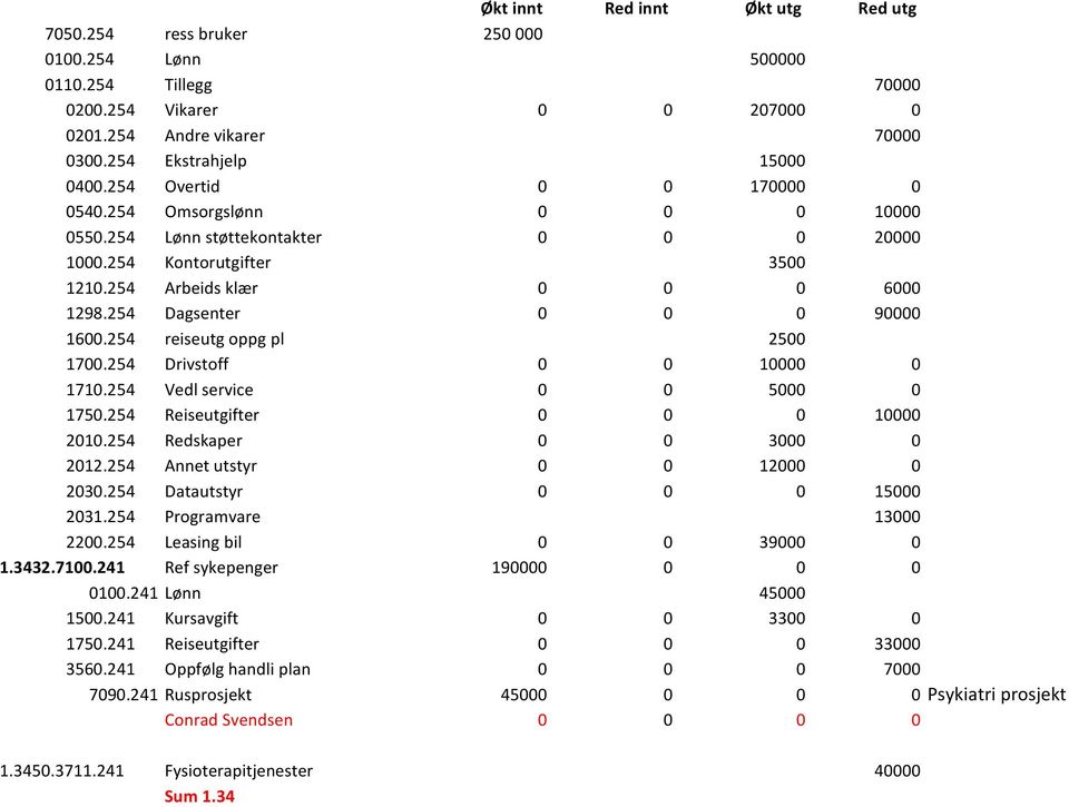 254 Drivstoff 0 0 10000 0 1710.254 Vedl service 0 0 5000 0 1750.254 Reiseutgifter 0 0 0 10000 2010.254 Redskaper 0 0 3000 0 2012.254 Annet utstyr 0 0 12000 0 2030.254 Datautstyr 0 0 0 15000 2031.