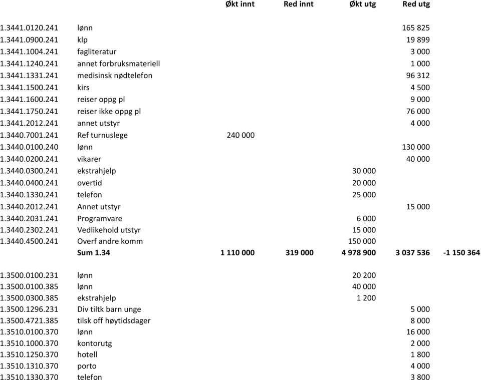 3440.0200.241 vikarer 40 000 1.3440.0300.241 ekstrahjelp 30 000 1.3440.0400.241 overtid 20 000 1.3440.1330.241 telefon 25 000 1.3440.2012.241 Annet utstyr 15 000 1.3440.2031.241 Programvare 6 000 1.