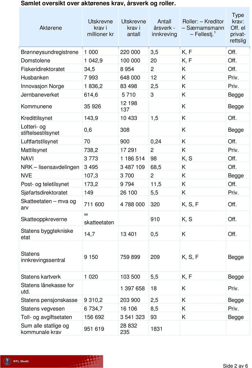 Innovasjon Norge 1 836,2 83 498 2,5 K Priv. Jernbaneverket 614,6 5 710 3 K Begge Kommunene 35 926 12 198 137 Kredittilsynet 143,9 10 433 1,5 K Off.