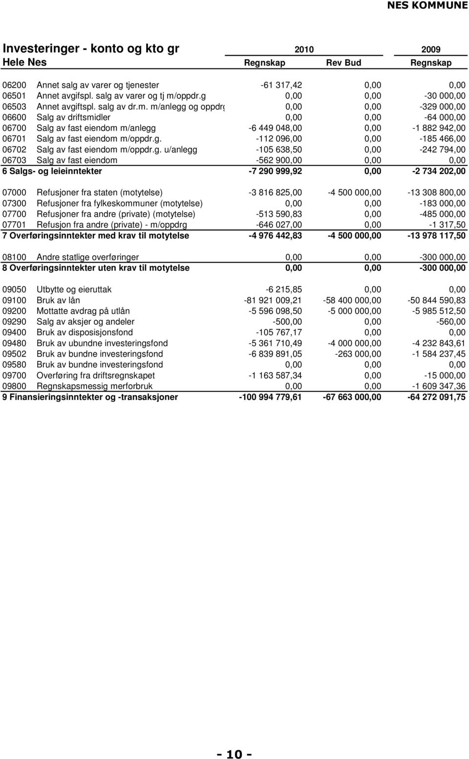 m/anlegg og oppdrg 0,00 0,00-329 000,00 06600 Salg av driftsmidler 0,00 0,00-64 000,00 06700 Salg av fast eiendom m/anlegg -6 449 048,00 0,00-1 882 942,00 06701 Salg av fast eiendom m/oppdr.g. -112 096,00 0,00-185 466,00 06702 Salg av fast eiendom m/oppdr.