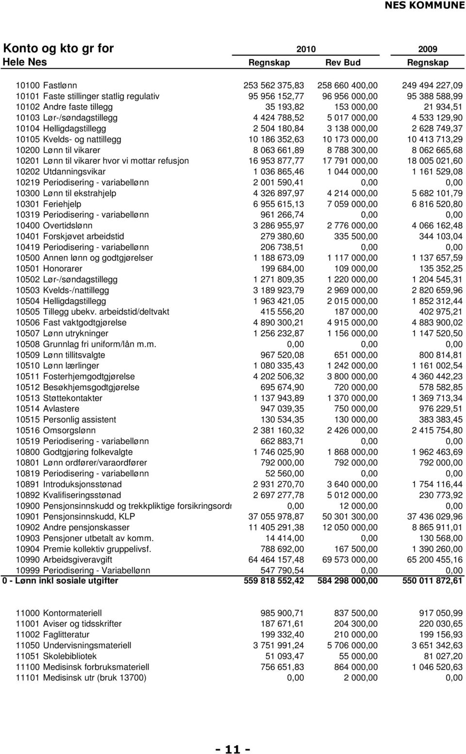 Kvelds- og nattillegg 10 186 352,63 10 173 000,00 10 413 713,29 10200 Lønn til vikarer 8 063 661,89 8 788 300,00 8 062 665,68 10201 Lønn til vikarer hvor vi mottar refusjon 16 953 877,77 17 791