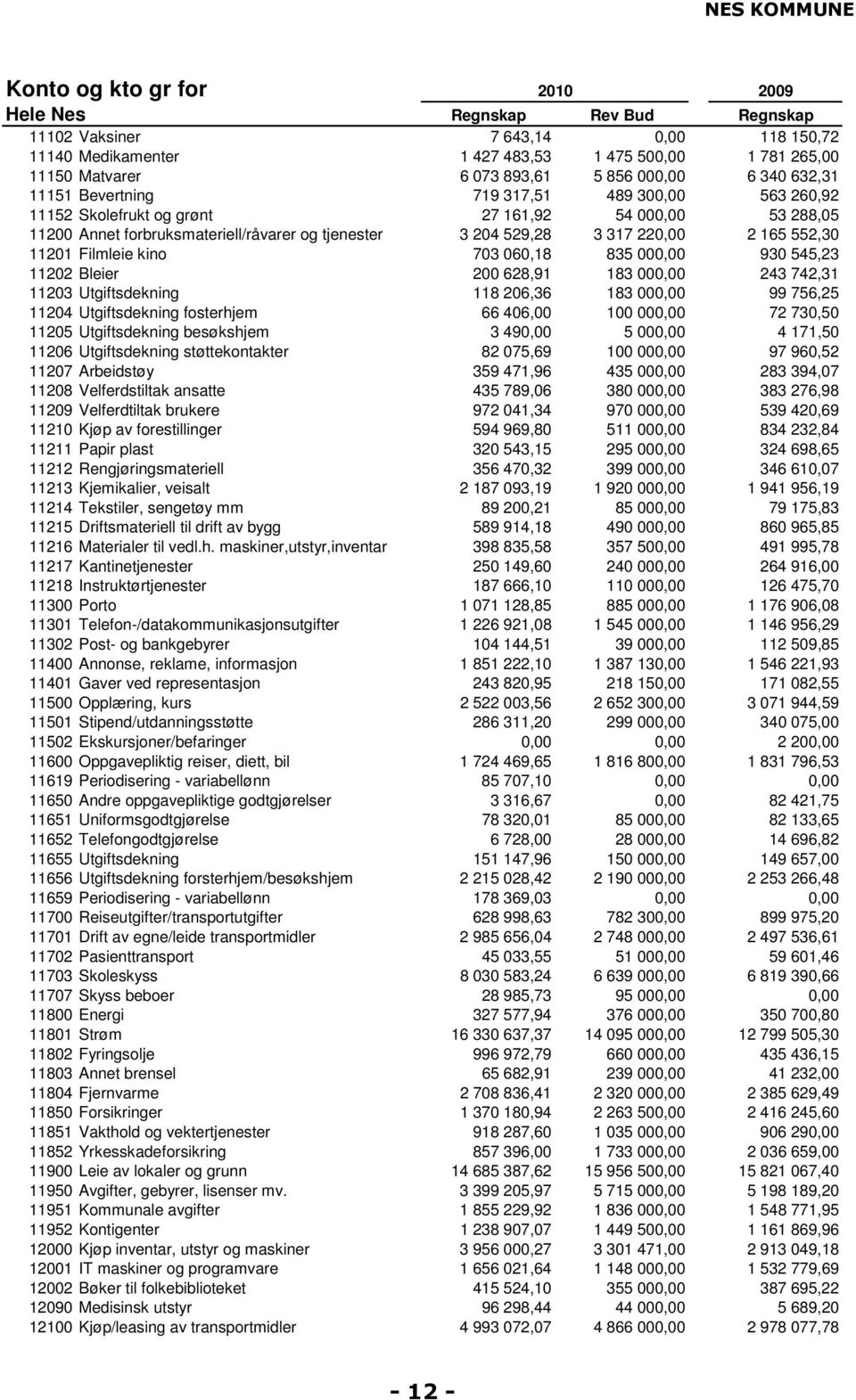 165 552,30 11201 Filmleie kino 703 060,18 835 000,00 930 545,23 11202 Bleier 200 628,91 183 000,00 243 742,31 11203 Utgiftsdekning 118 206,36 183 000,00 99 756,25 11204 Utgiftsdekning fosterhjem 66