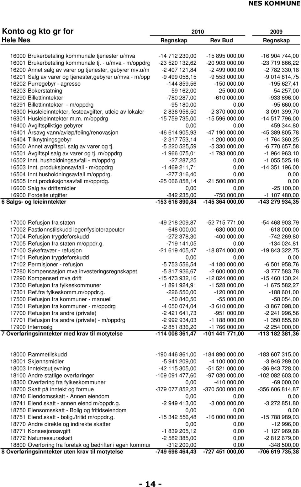 u/mva -2 407 121,84-2 499 000,00-2 782 330,18 16201 Salg av varer og tjenester,gebyrer u/mva - m/oppdr -9 499 058,15-9 553 000,00-9 014 814,75 16202 Purregebyr - agresso -144 859,56-150 000,00-195