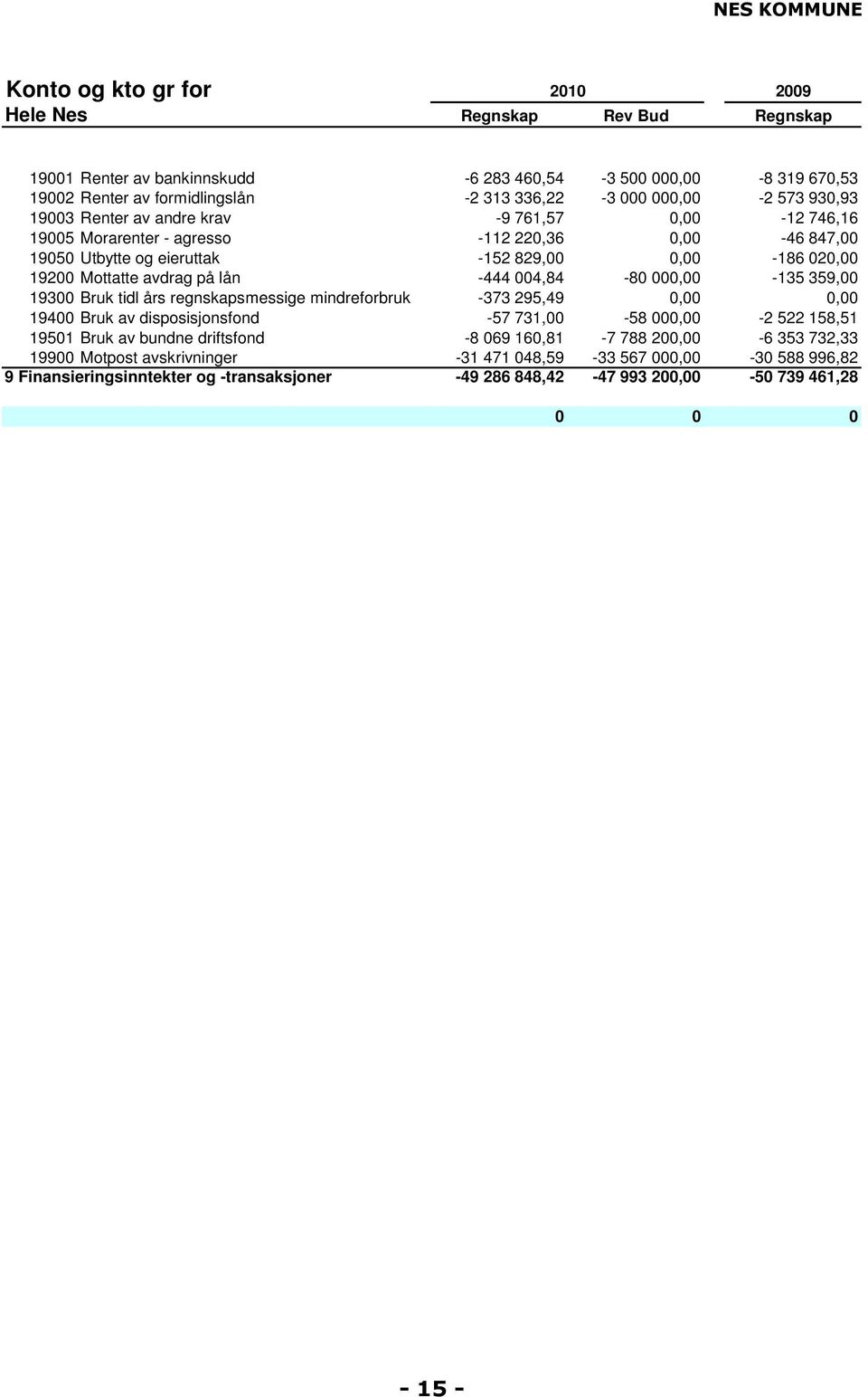 004,84-80 000,00-135 359,00 19300 Bruk tidl års regnskapsmessige mindreforbruk -373 295,49 0,00 0,00 19400 Bruk av disposisjonsfond -57 731,00-58 000,00-2 522 158,51 19501 Bruk av bundne driftsfond