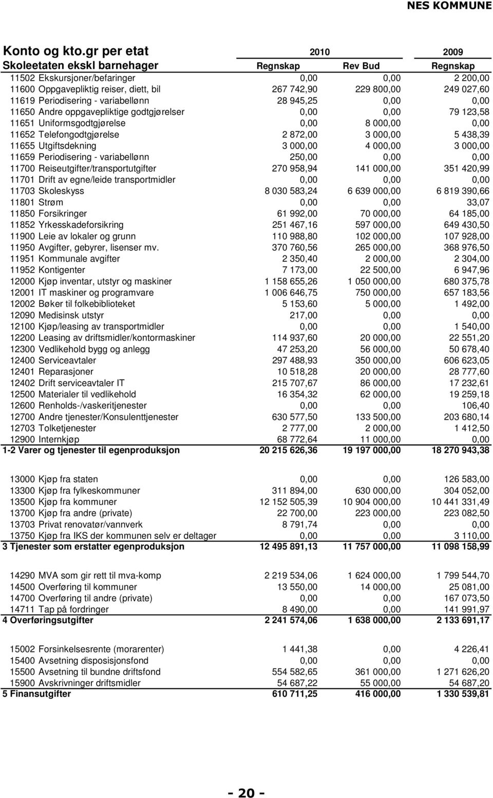 Periodisering - variabellønn 28 945,25 0,00 0,00 11650 Andre oppgavepliktige godtgjørelser 0,00 0,00 79 123,58 11651 Uniformsgodtgjørelse 0,00 8 000,00 0,00 11652 Telefongodtgjørelse 2 872,00 3