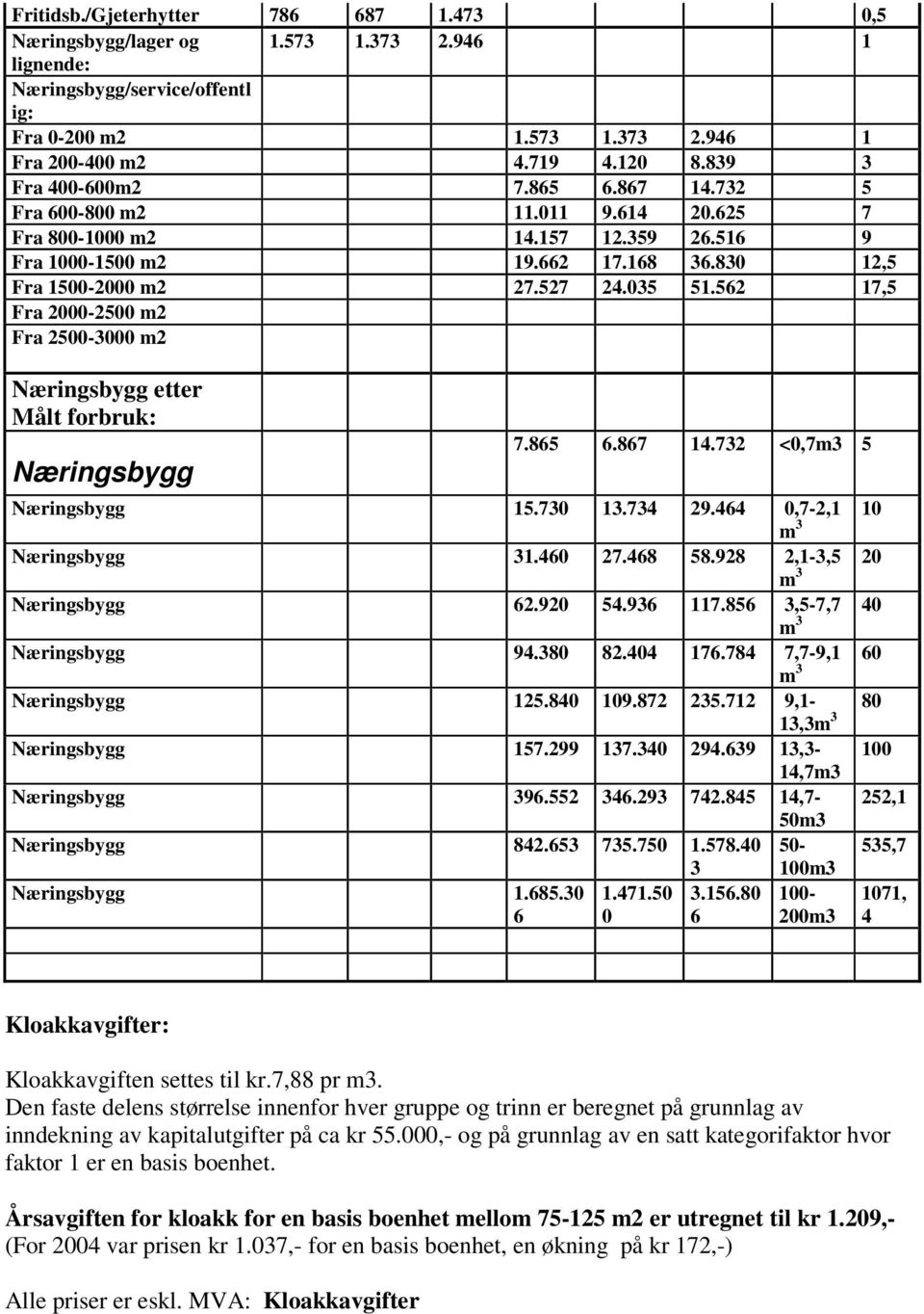 562 17,5 Fra 2000-2500 m2 Fra 2500-3000 m2 Næringsbygg etter Målt forbruk: Næringsbygg 7.865 6.867 14.732 <0,7m3 5 10 20 40 60 80 Næringsbygg 15.730 13.734 29.464 0,7-2,1 m 3 Næringsbygg 31.460 27.