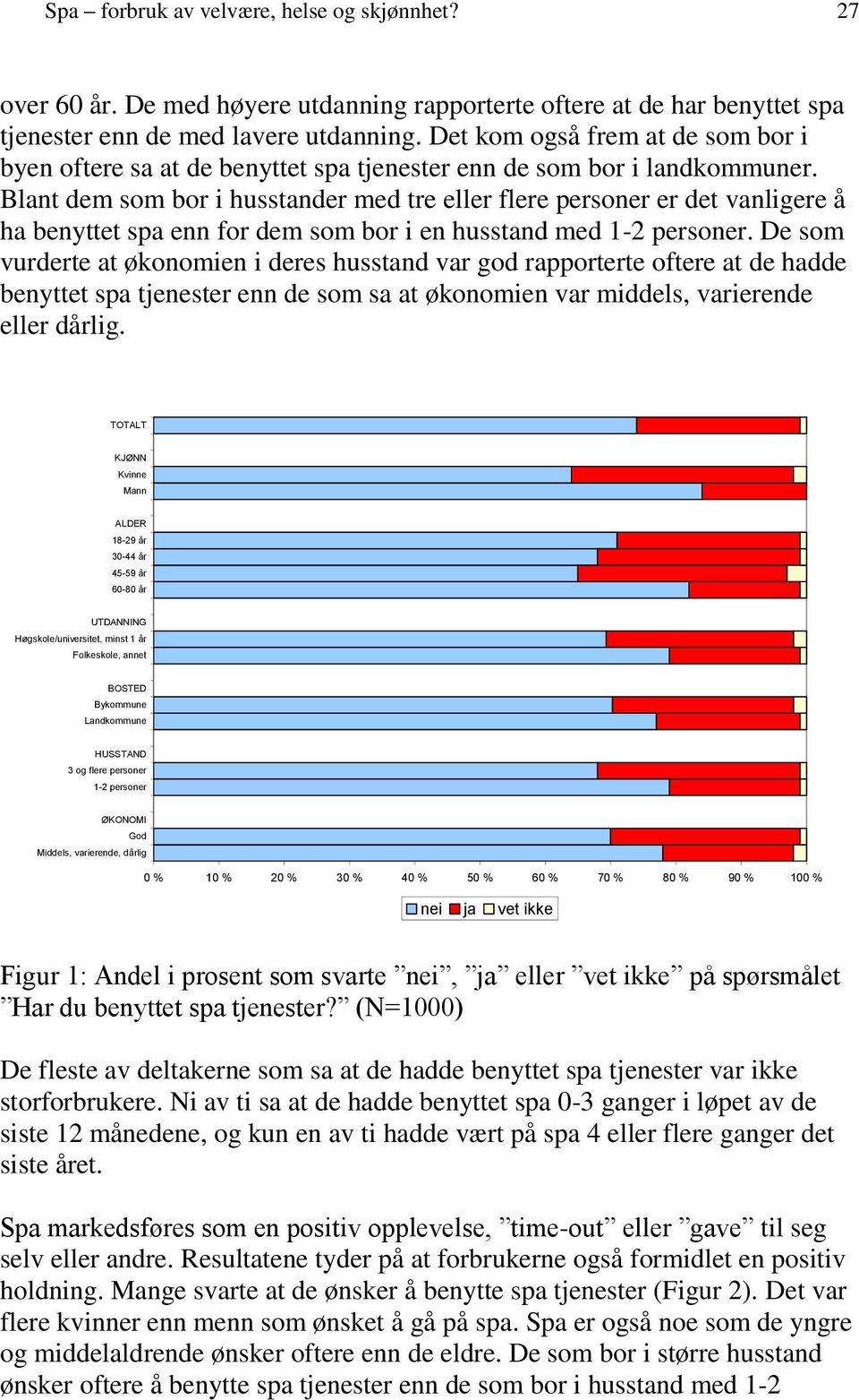 Blant dem som bor i husstander med tre eller flere personer er det vanligere å ha benyttet spa enn for dem som bor i en husstand med 1-2 personer.