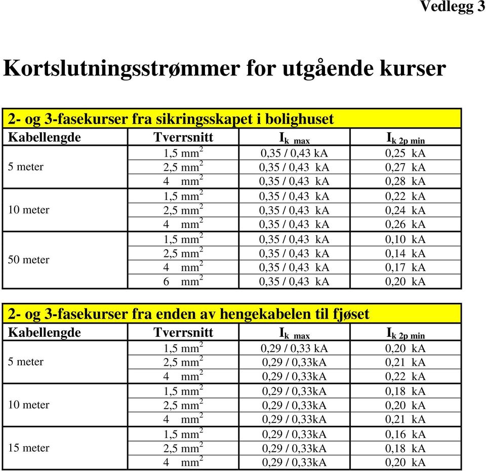 0,35 / 0,43 ka 0,14 ka 4 mm 2 0,35 / 0,43 ka 0,17 ka 6 mm 2 0,35 / 0,43 ka 0,20 ka 2- og 3-fasekurser fra enden av hengekabelen til fjøset Kabellengde Tverrsnitt I k max I k 2p min 5 meter 10 meter