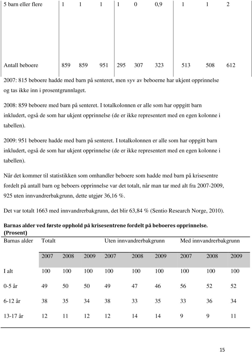 I totalkolonnen er alle som har oppgitt barn inkludert, også de som har ukjent opprinnelse (de er ikke representert med en egen kolonne i tabellen). 2009: 951 beboere hadde med barn på senteret.