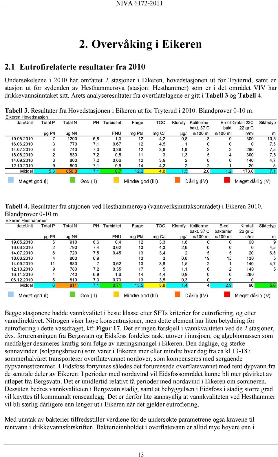 som er i det området VIV har drikkevannsinntaket sitt. Årets analyseresultater fra overflatelagene er gitt i Tabell 3 og Tabell 4. Tabell 3. Resultater fra Hovedstasjonen i Eikeren ut for Tryterud i 2010.