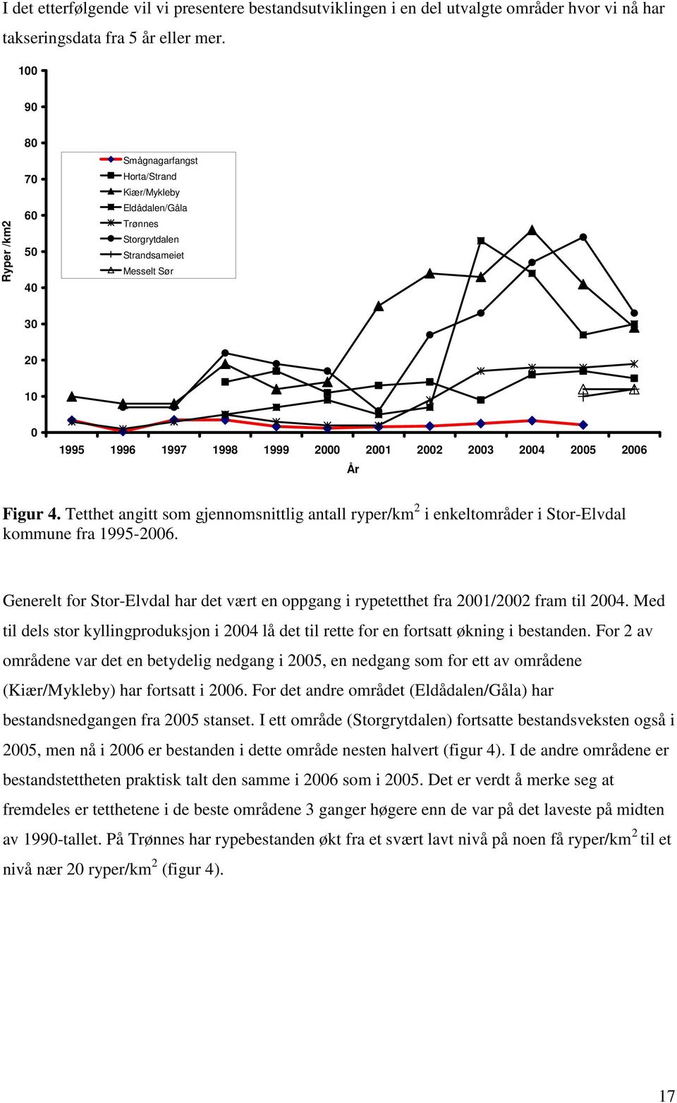 2005 2006 År Figur 4. Tetthet angitt som gjennomsnittlig antall ryper/km 2 i enkeltområder i Stor-Elvdal kommune fra 1995-2006.