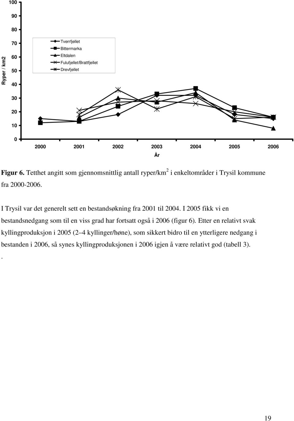 I Trysil var det generelt sett en bestandsøkning fra 2001 til 2004. I 2005 fikk vi en bestandsnedgang som til en viss grad har fortsatt også i 2006 (figur 6).