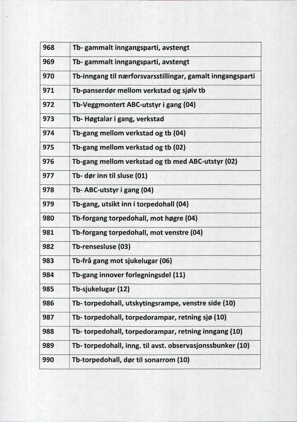 (02) 977 Tb- dør inn til sluse (01) 978 Tb- ABC-utstyr i gang (04) 979 Tb-gang, utsikt inn i torpedohall (04) 980 Tb-forgang torpedohall, mot høgre (04) 981 Tb-forgang torpedohall, mot venstre (04)