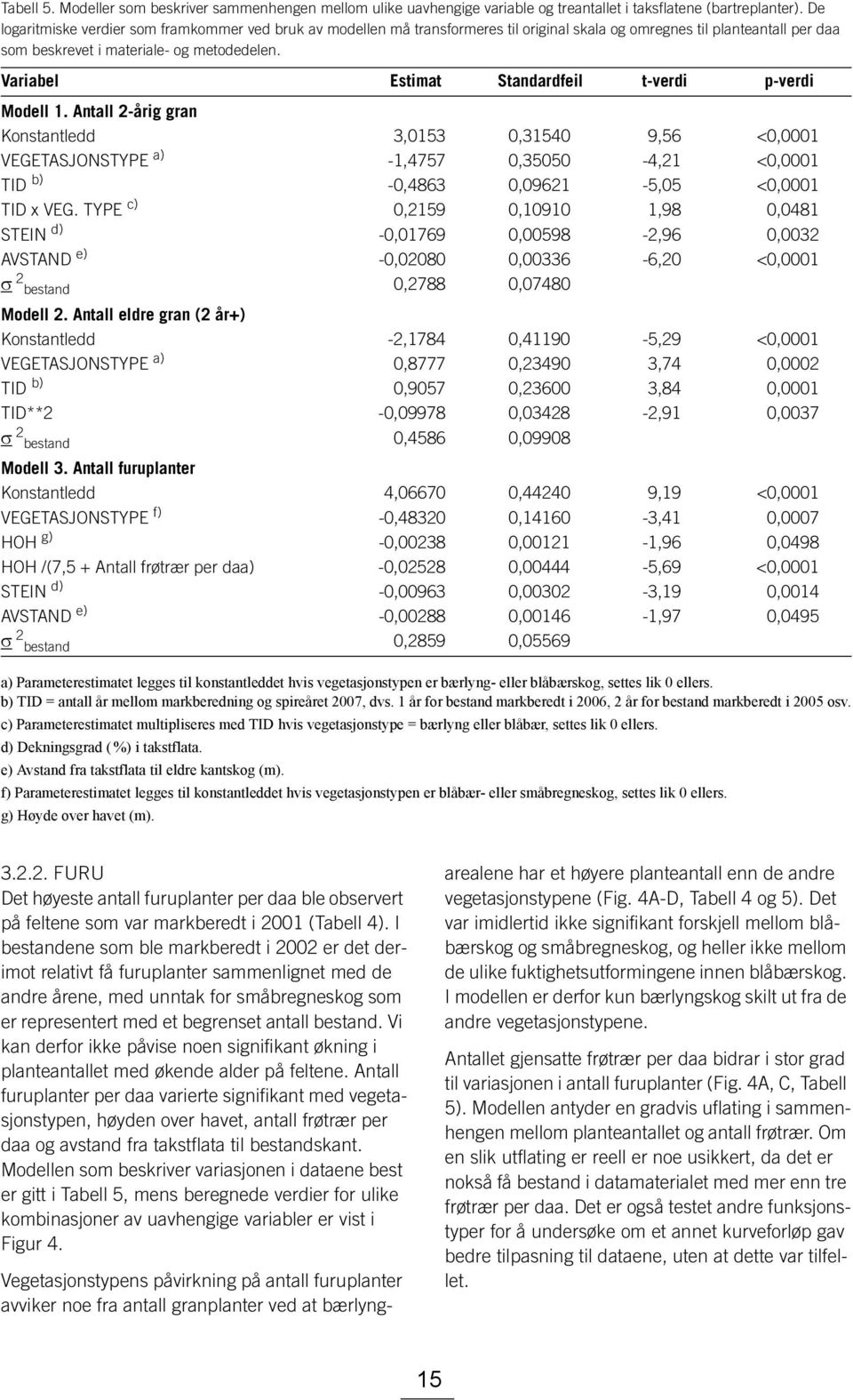 Variabel Estimat Standardfeil t-verdi p-verdi Modell 1.