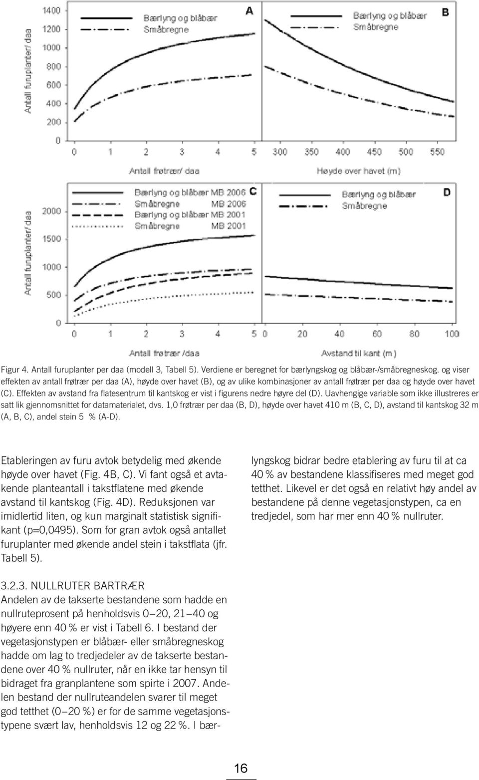 Effekten av avstand fra flatesentrum til kantskog er vist i figurens nedre høyre del (D). Uavhengige variable som ikke illustreres er satt lik gjennomsnittet for datamaterialet, dvs.