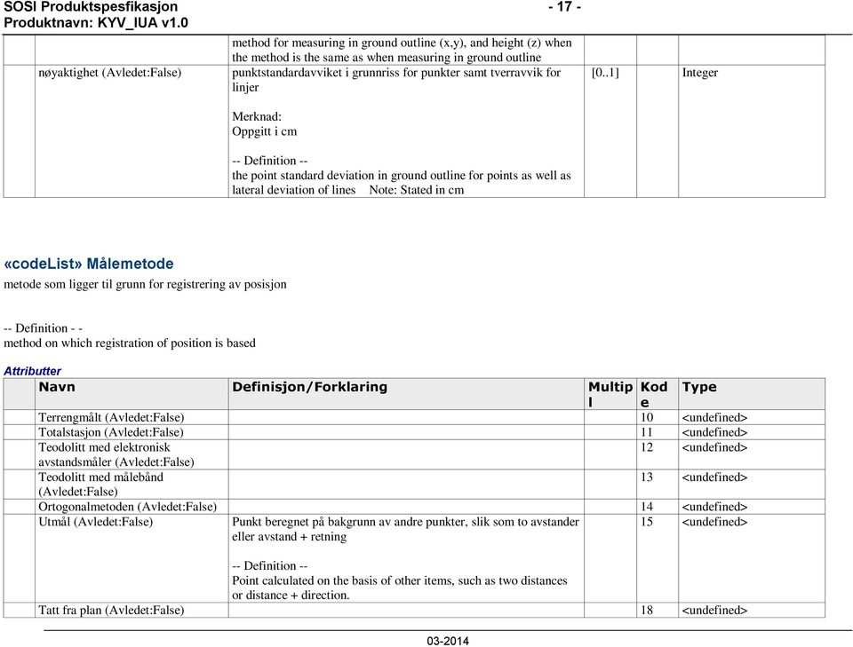 .1] Integer Merknad: Oppgitt i cm the point standard deviation in ground outline for points as well as lateral deviation of lines Note: Stated in cm «codelist» Målemetode metode som ligger til grunn