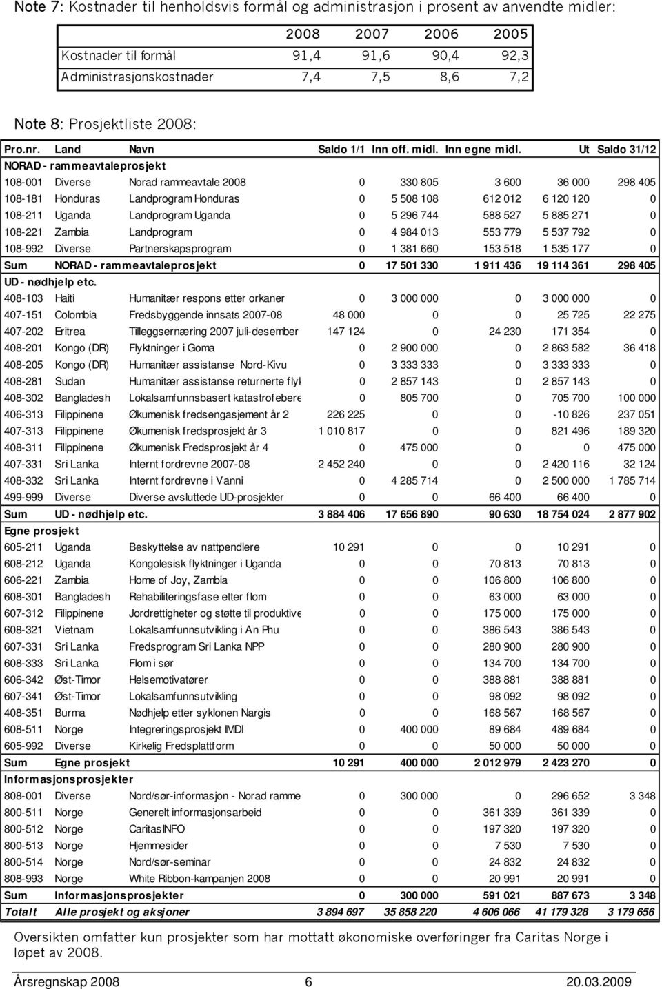 Ut Saldo 31/12 NORAD - rammeavtaleprosjekt 108-001 Diverse Norad rammeavtale 2008 0 330 805 3 600 36 000 298 405 108-181 Honduras Landprogram Honduras 0 5 508 108 612 012 6 120 120 0 108-211 Uganda