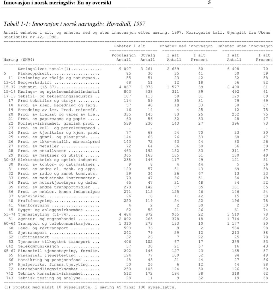 ----------------------- --------------------- Populasjon tvalg I alt I alt I alt I alt Næring (SN94) Antall Antall Antall Prosent Antall Prosent