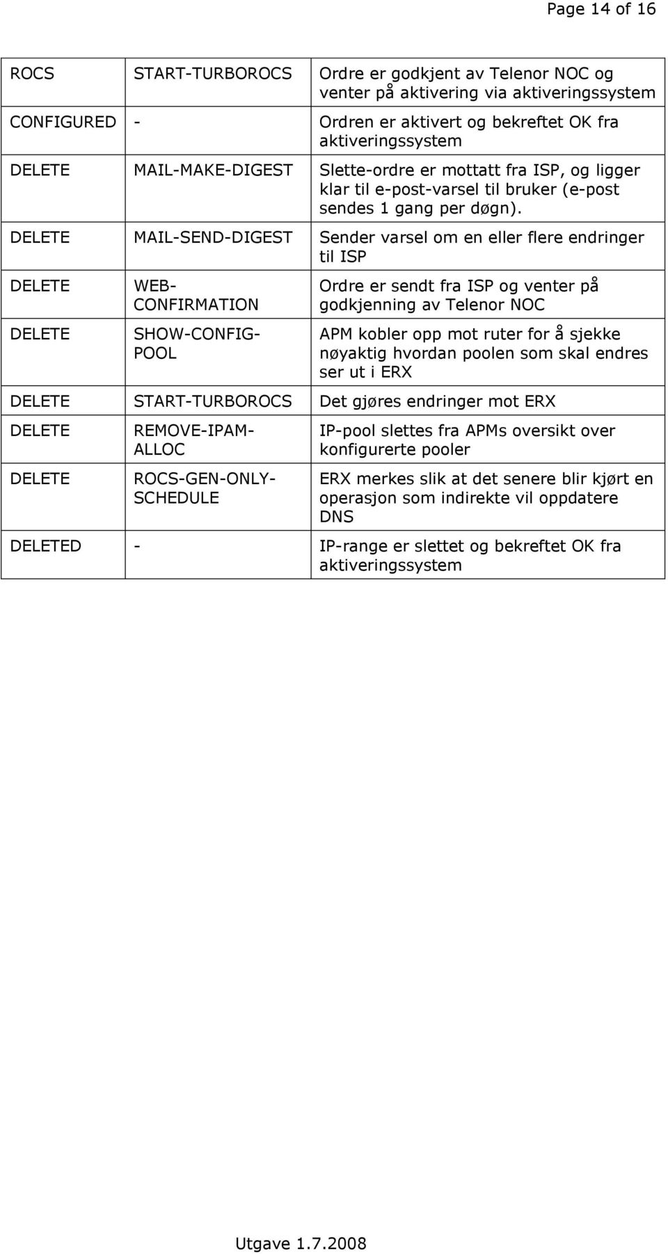 DELETE MAIL-SEND-DIGEST Sender varsel m en eller flere endringer til ISP DELETE DELETE WEB- CONFIRMATION SHOW-CONFIG- POOL Ordre er sendt fra ISP g venter på gdkjenning av Telenr NOC APM kbler pp mt