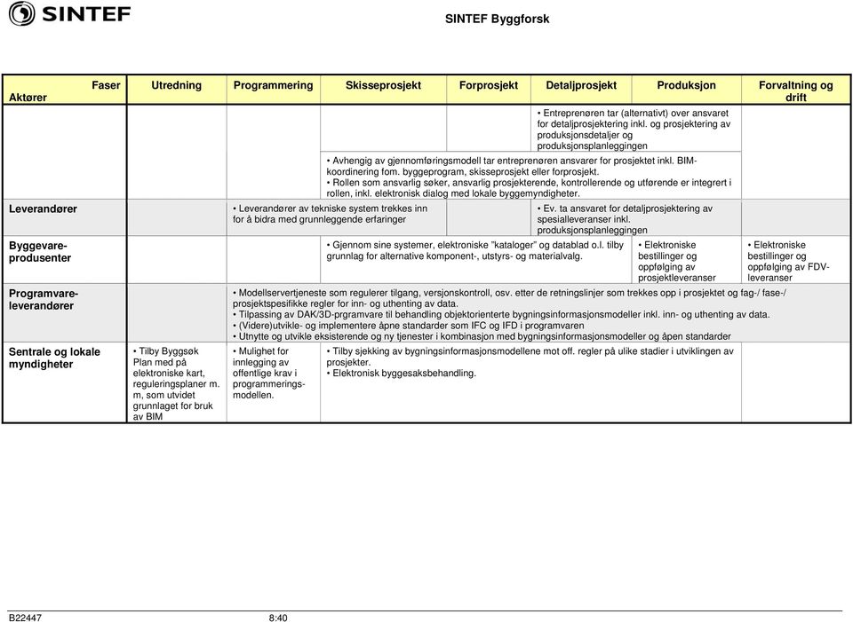 byggeprogram, skisseprosjekt eller forprosjekt. Rollen som ansvarlig søker, ansvarlig prosjekterende, kontrollerende og utførende er integrert i rollen, inkl.