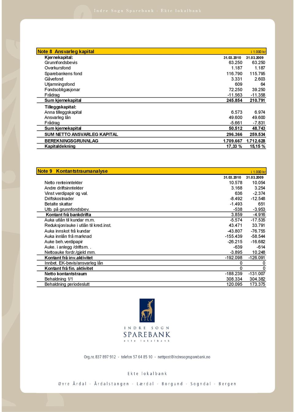 600 Frådrag -5.661-7.831 Sum kjernekapital 50.512 48.743 SUM NETTO ANSVARLEG KAPITAL 296.366 259.534 BEREKNINGSGRUNNLAG 1.709.667 1.712.