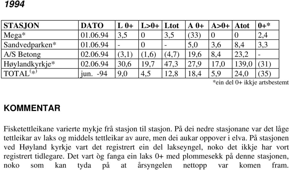 På dei nedre stasjonane var det låge tettleikar av laks og middels tettleikar av aure, men dei aukar oppover i elva.