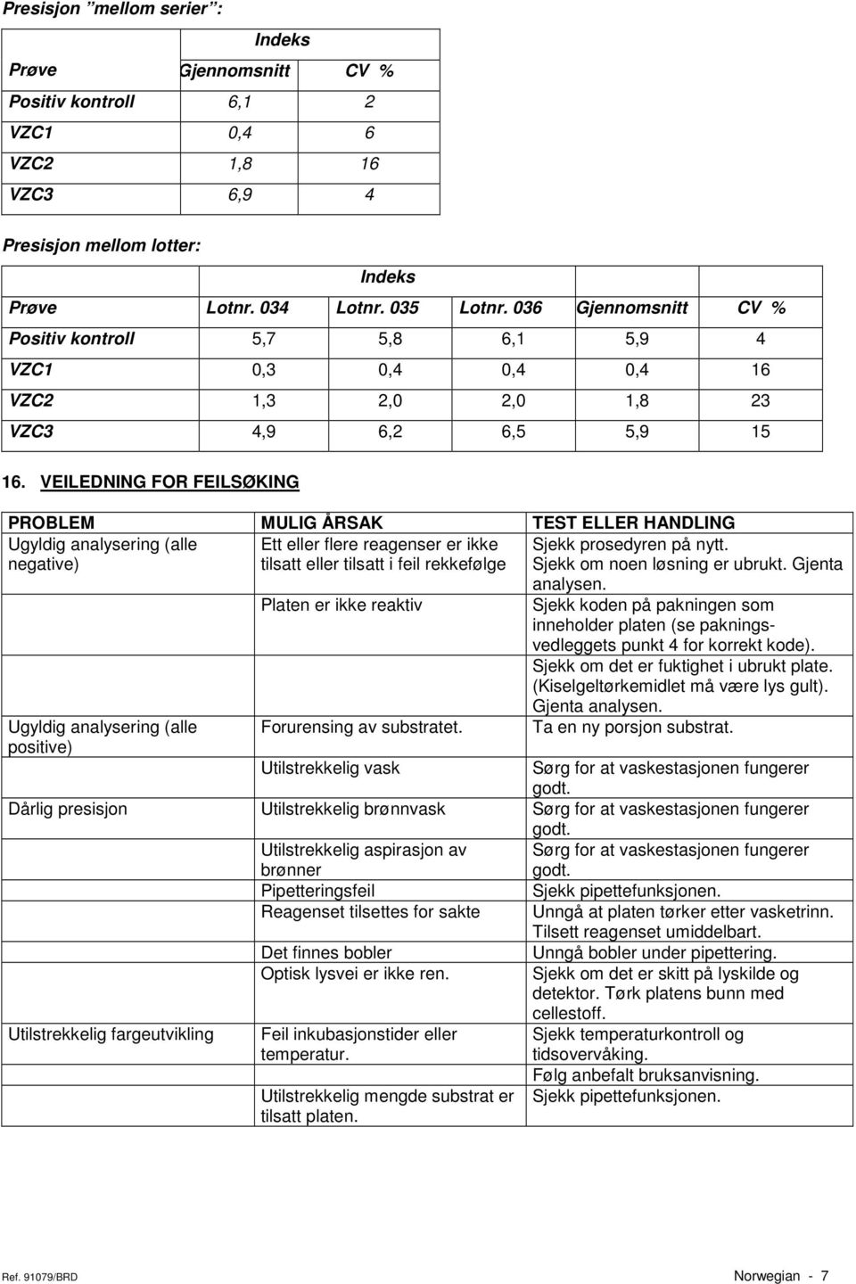 VEILEDNING FOR FEILSØKING PROBLEM MULIG ÅRSAK TEST ELLER HANDLING Ugyldig analysering (alle negative) Ett eller flere reagenser er ikke tilsatt eller tilsatt i feil rekkefølge Sjekk prosedyren på