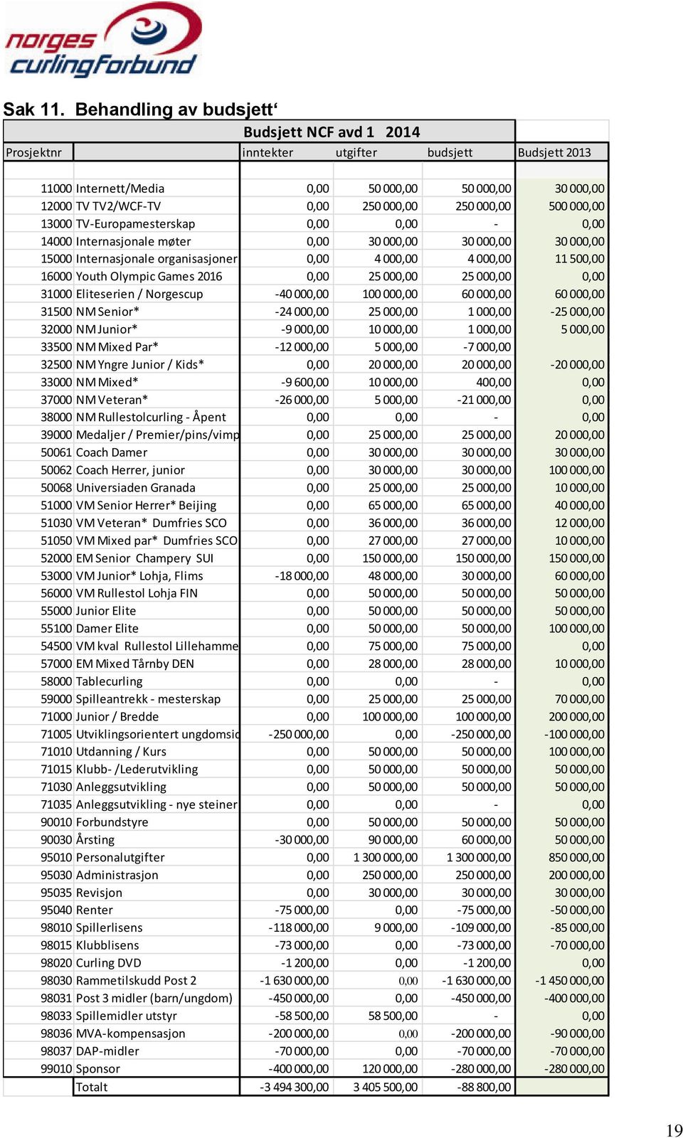 000,00 500 000,00 13000 TV-Europamesterskap 0,00 0,00-0,00 14000 Internasjonale møter 0,00 30 000,00 30 000,00 30 000,00 15000 Internasjonale organisasjoner 0,00 4 000,00 4 000,00 11 500,00 16000