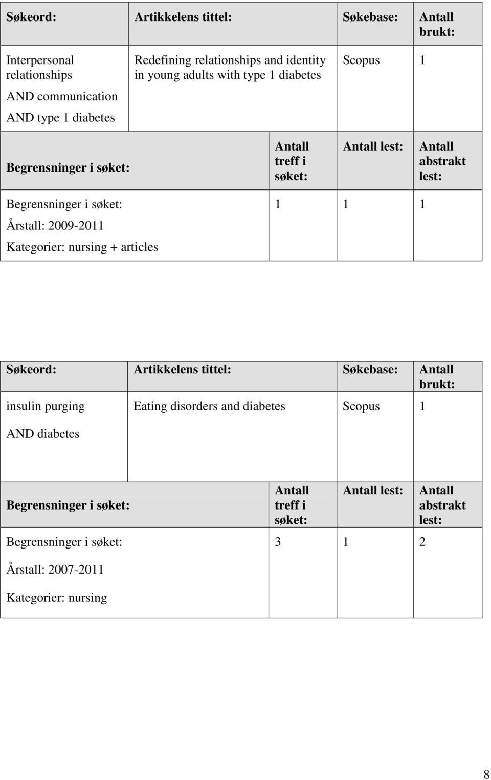 Årstall: 2009-2011 Kategorier: nursing + articles 1 1 1 Søkeord: Artikkelens tittel: Søkebase: Antall brukt: insulin purging AND diabetes Eating disorders