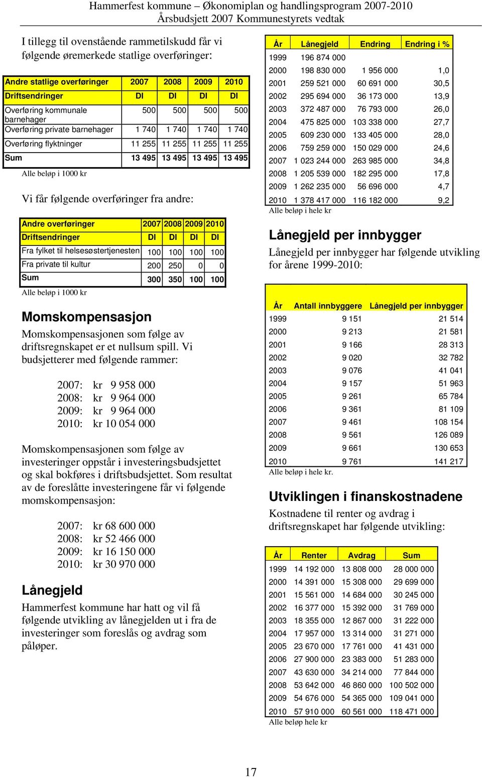 Andre overføringer Driftsendringer DI DI DI DI Fra fylket til helsesøstertjenesten 100 100 100 100 Fra private til kultur 200 250 0 0 Sum 300 350 100 100 Alle beløp i 1000 kr Momskompensasjon