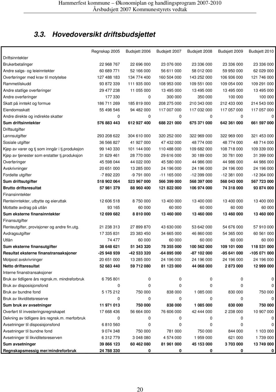 106 936 000 121 746 000 Rammetilskudd 93 872 339 111 935 000 108 953 000 109 551 000 109 054 000 109 291 000 Andre statlige overføringer 29 477 238 11 055 000 13 495 000 13 495 000 13 495 000 13 495
