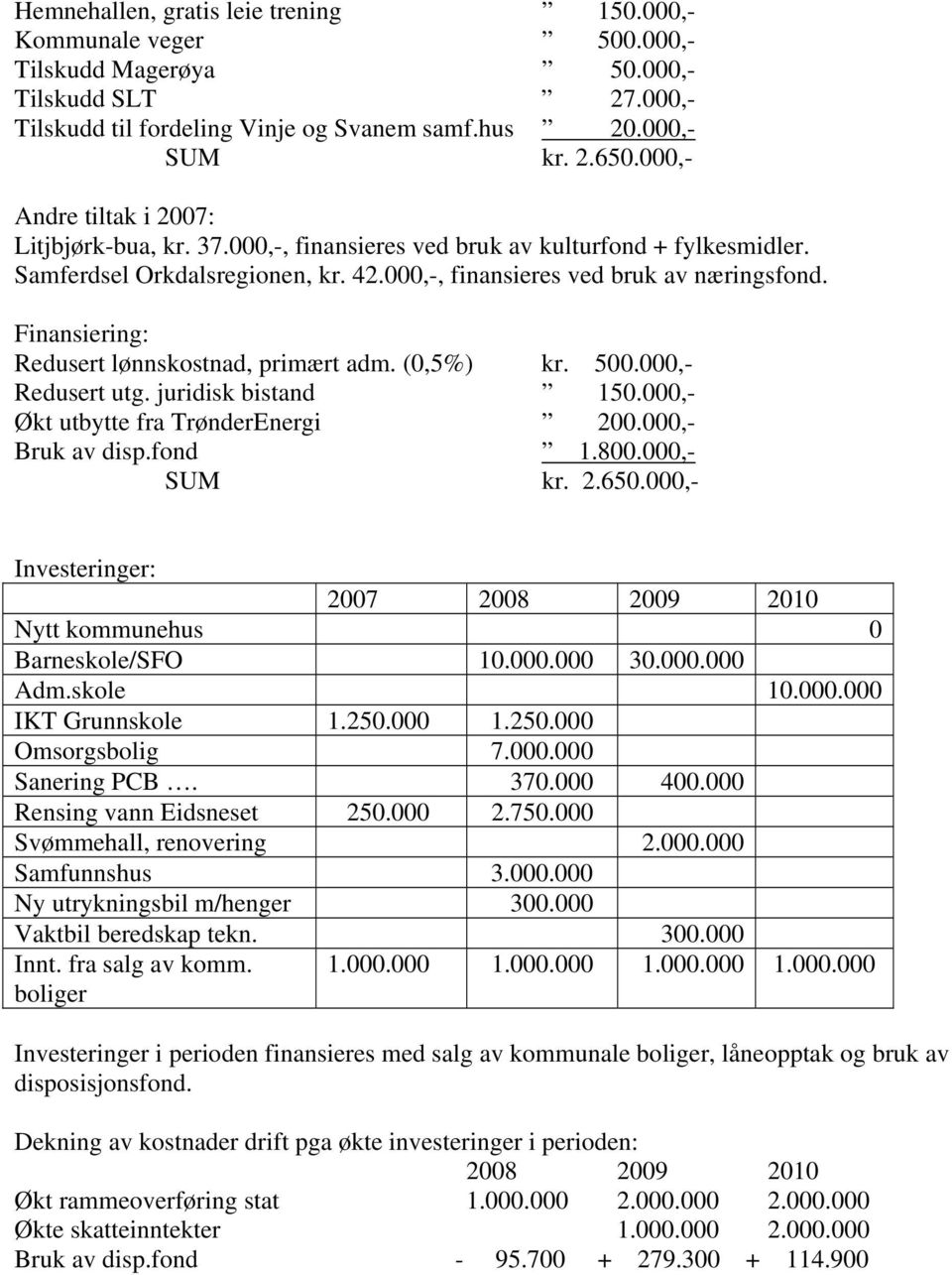 Finansiering: Redusert lønnskostnad, primært adm. (0,5%) kr. 500.000,- Redusert utg. juridisk bistand 150.000,- Økt utbytte fra TrønderEnergi 200.000,- Bruk av disp.fond 1.800.000,- SUM kr. 2.650.