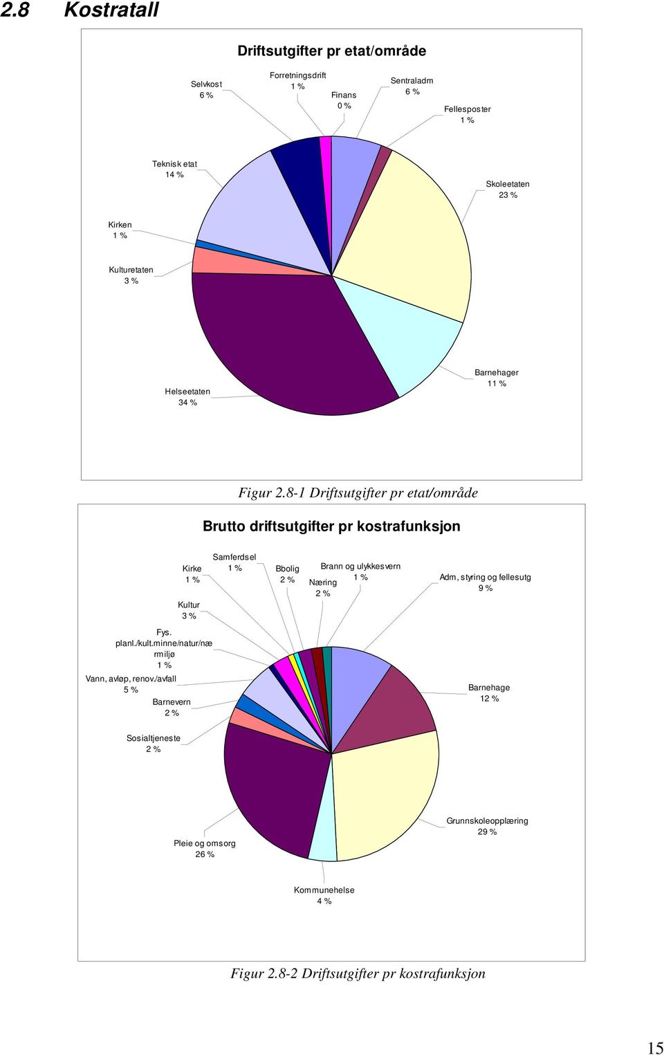 8-1 Driftsutgifter pr etat/område Brutto driftsutgifter pr kostrafunksjon Kirke 1 % Kultur 3 % Samferdsel 1 % Bbolig Brann og ulykkesvern 2 % Næring 2 % 1 % Adm,