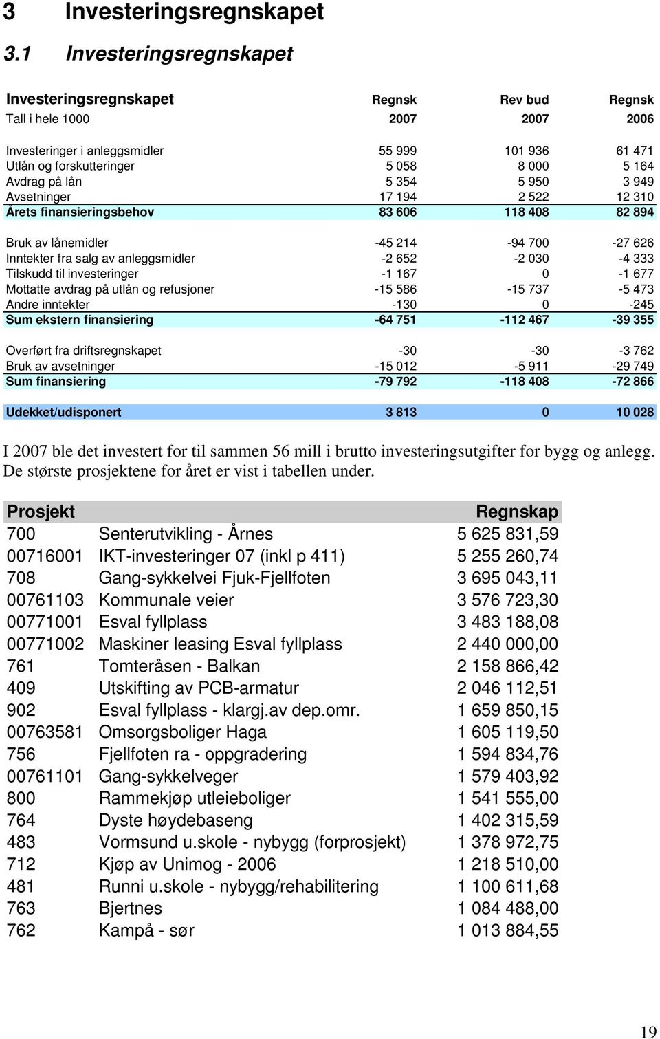 Avdrag på lån 5 354 5 950 3 949 Avsetninger 17 194 2 522 12 310 Årets finansieringsbehov 83 606 118 408 82 894 Bruk av lånemidler -45 214-94 700-27 626 Inntekter fra salg av anleggsmidler -2 652-2