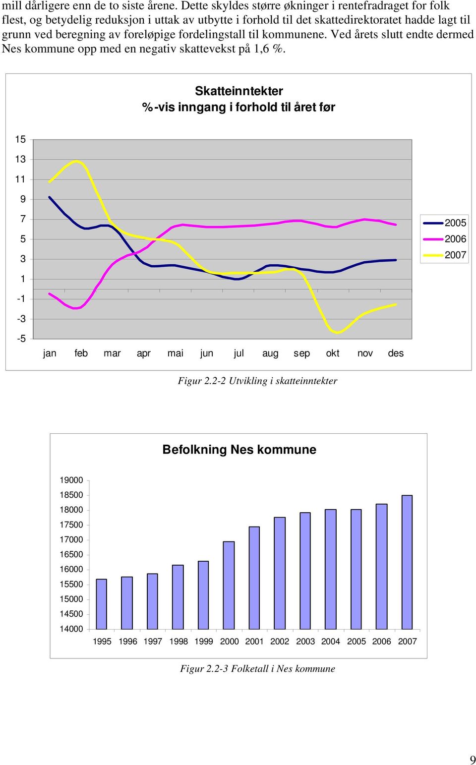 av foreløpige fordelingstall til kommunene. Ved årets slutt endte dermed Nes kommune opp med en negativ skattevekst på 1,6 %.