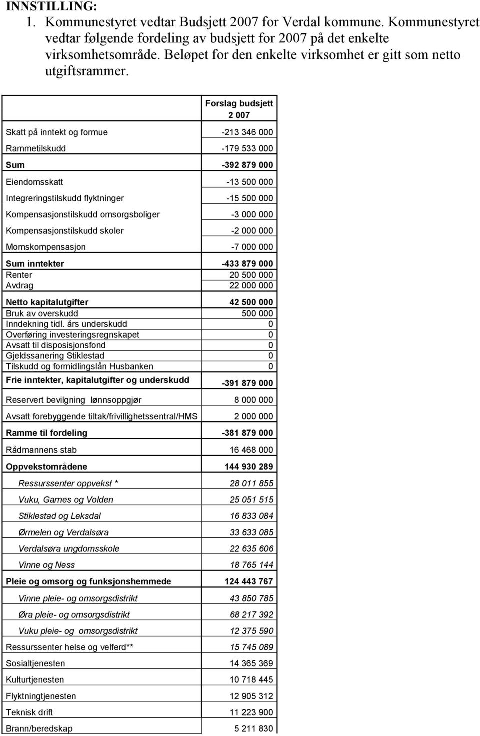 Forslag budsjett 2 007 Skatt på inntekt og formue -213 346 000 Rammetilskudd -179 533 000 Sum -392 879 000 Eiendomsskatt -13 500 000 Integreringstilskudd flyktninger -15 500 000 Kompensasjonstilskudd