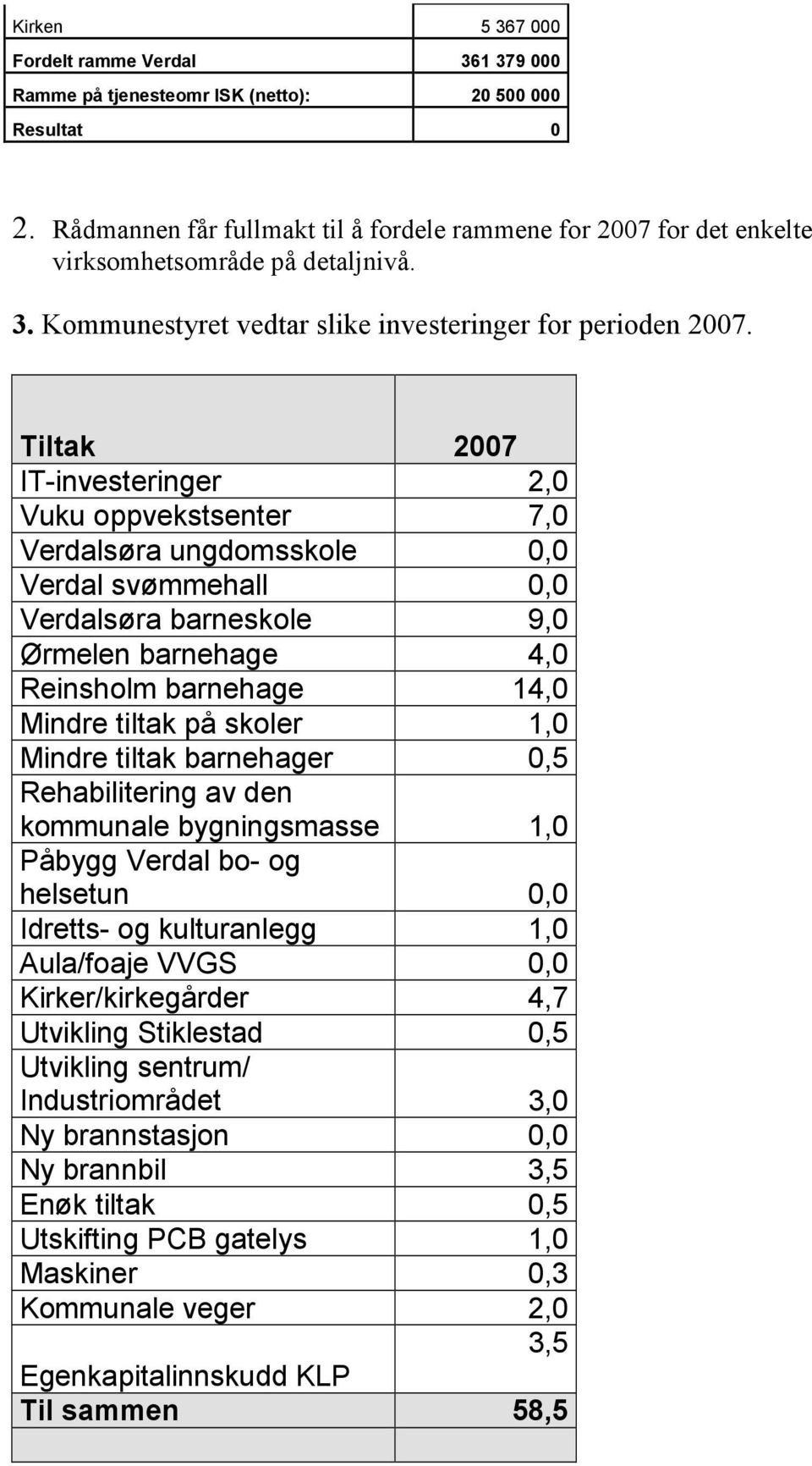 Tiltak 2007 IT-investeringer 2,0 Vuku oppvekstsenter 7,0 Verdalsøra ungdomsskole 0,0 Verdal svømmehall 0,0 Verdalsøra barneskole 9,0 Ørmelen barnehage 4,0 Reinsholm barnehage 14,0 Mindre tiltak på